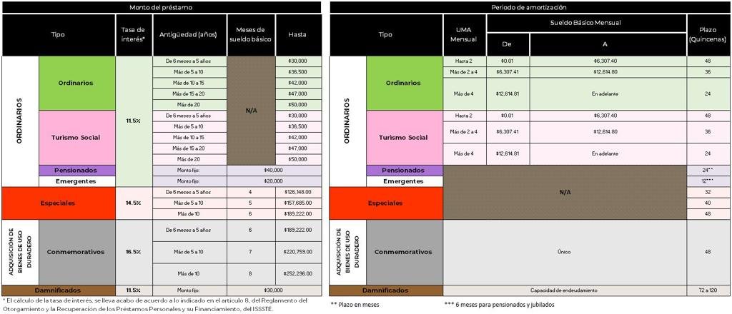 tabla-de-prestamos-issste