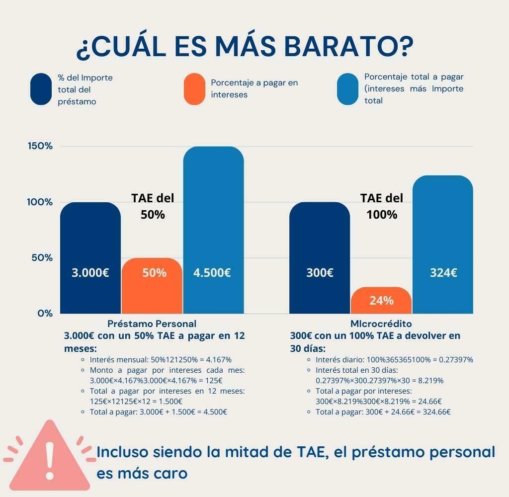 prestamos-personales-bajo-interes